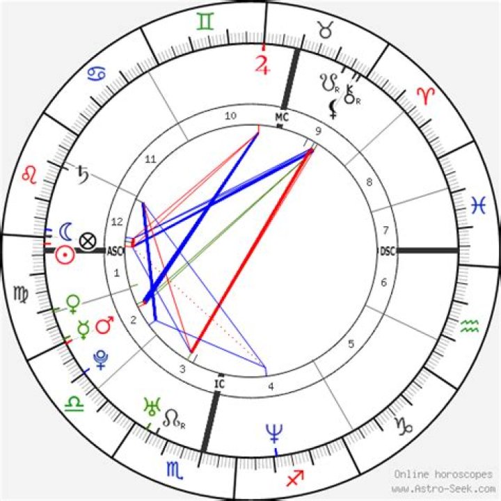 Astrology Birth Chart of Alexander Skarsgård (TV Actor) 2024