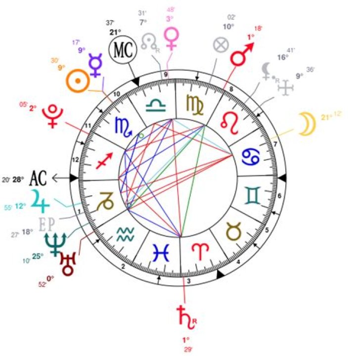 Astrology Birth Chart of Lil Poppa (Rapper) 2024