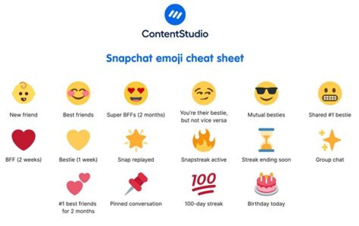 Does the smiley face on Snapchat mean you’re both best friends?