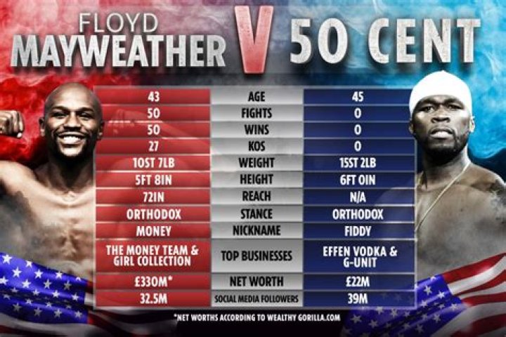 Floyd Mayweather Accepts 50 Cent's Challenge