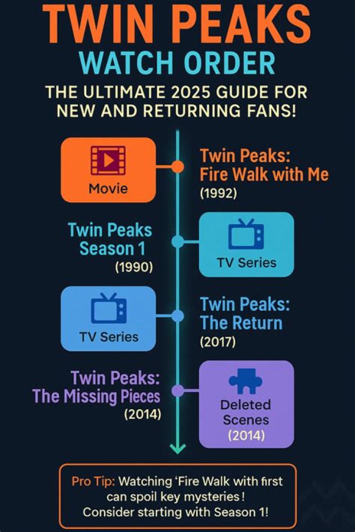 How do I watch Twin Peaks in chronological order?